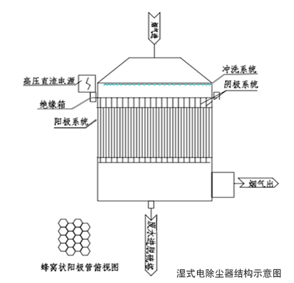 電除霧器的結(jié)構(gòu)示意圖