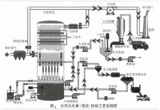 石灰石石膏(濕法)脫硫