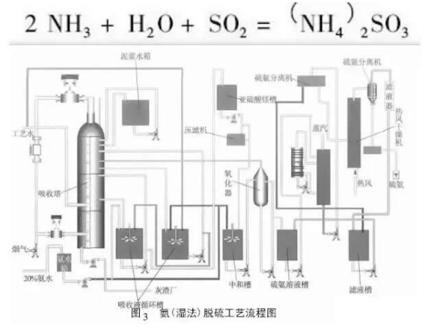 氨(濕法)脫硫