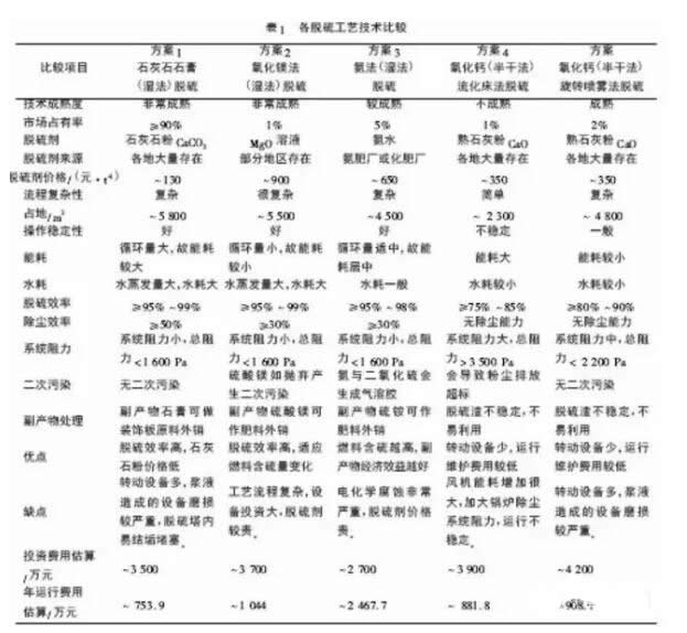 各脫硫工藝的技術(shù)比較