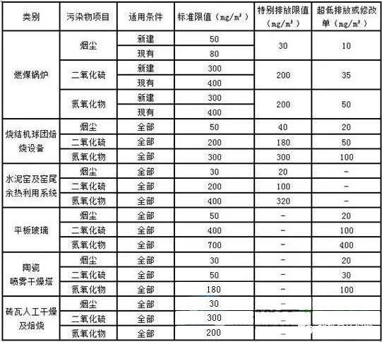 非電行業(yè)污染物國(guó)家標(biāo)準(zhǔn)