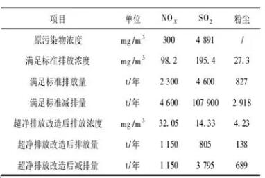 表1煙氣年減排結(jié)果