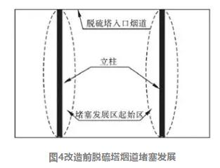 圖4改造前脫硫塔煙道堵塞發(fā)展