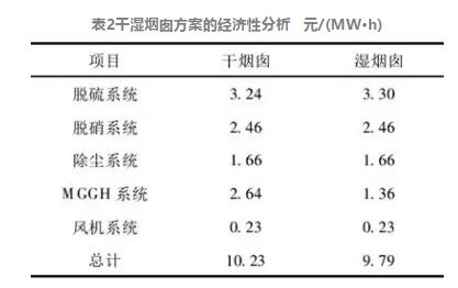 表2干濕煙囪方案的經(jīng)濟(jì)性分析   元/(MW·h)