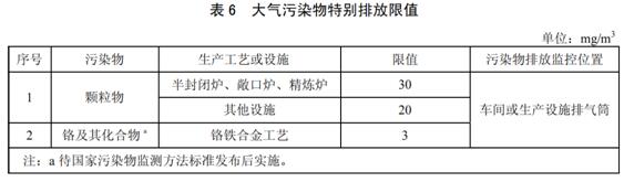  鐵合金工業(yè)污染物排放標準 GB 28666-2012