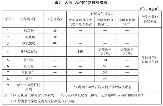 石油煉制工業(yè)污染物排放標準 GB 31570-2015