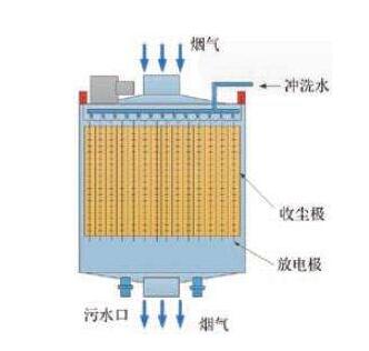 濕式電除霧器噴淋系統(tǒng)