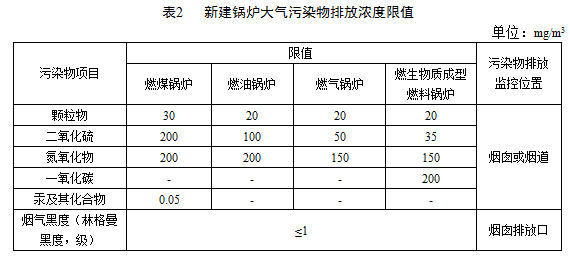 執(zhí)行表2規(guī)定的大氣污染物排放限值