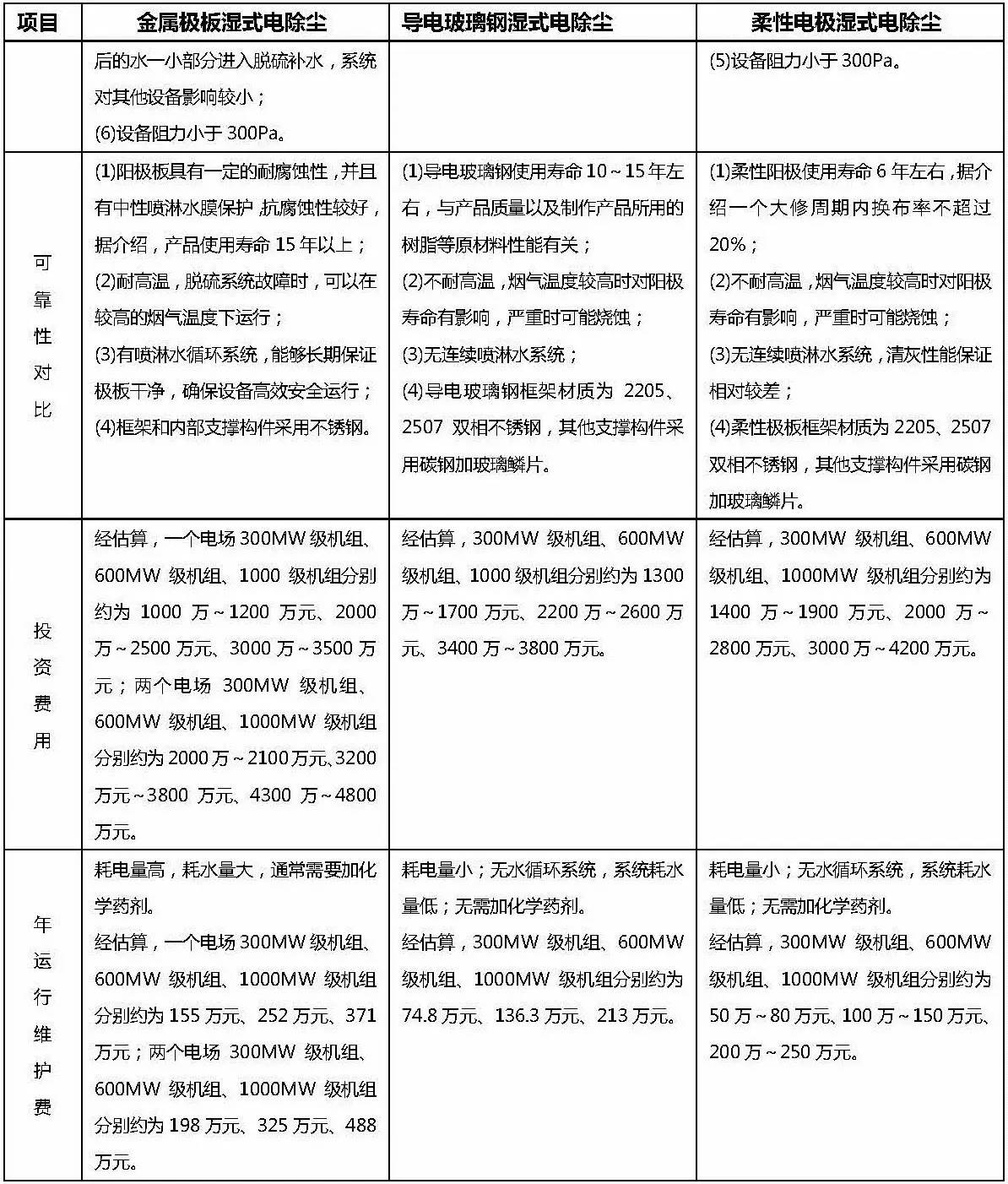 金屬極板、柔性極板、導電玻璃鋼三種型式的濕式電除塵技術(shù)對比