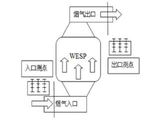 濕式電除塵器采樣測點(diǎn)示意圖