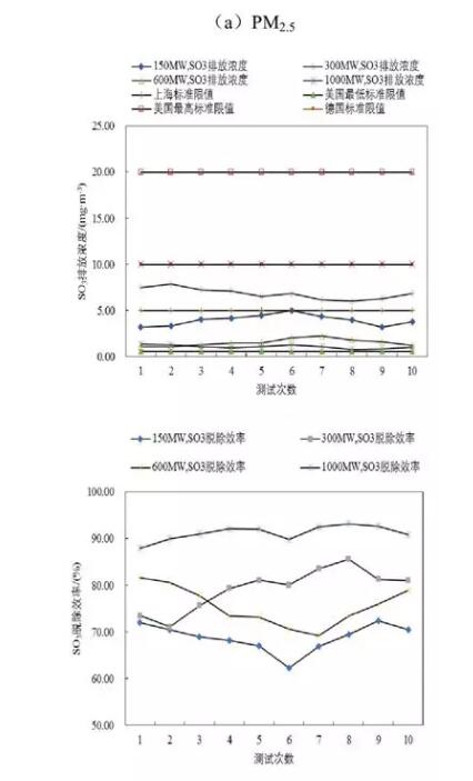 圖2 WESP對PM2.5、SO3及Hg的脫除性能