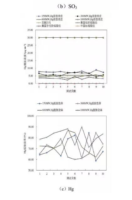 D2 WESP(du)PM2.5SO3HgÓ