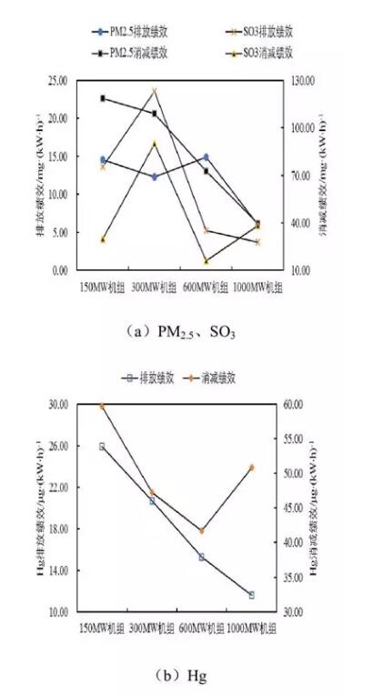 PM2.5、SO3及Hg的排放特性