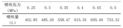 表1 某品牌4寸脈沖閥在脈沖寬度為150ms各噴吹壓力下壓縮空氣的噴吹量