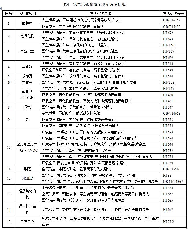 大氣污染物濃度測定方法