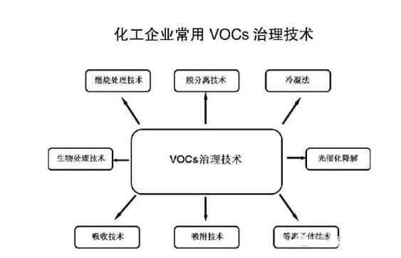 化工企業(yè)常用VOCS治理技術(shù)