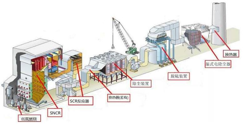 典型的燃煤電廠超低排放工藝系統(tǒng)