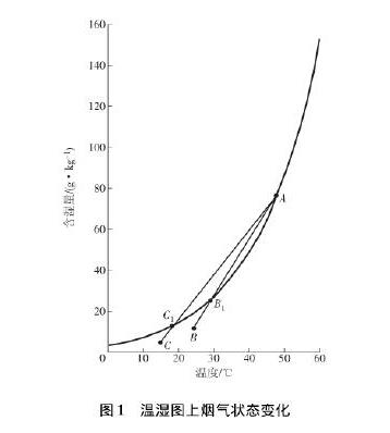 溫濕煙氣狀態(tài)變化圖