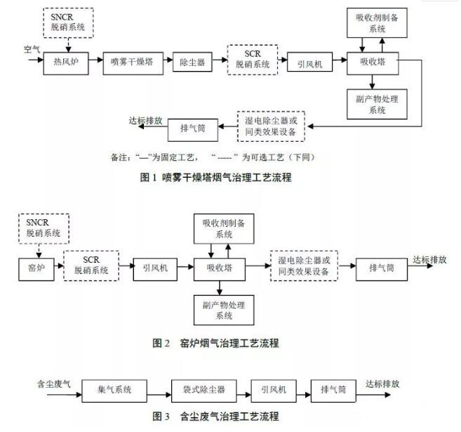 窯爐煙氣治理工藝流程明確可以使用濕電除塵技術(shù)