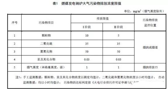 燃煤發(fā)電鍋爐大氣污染排放濃度限值