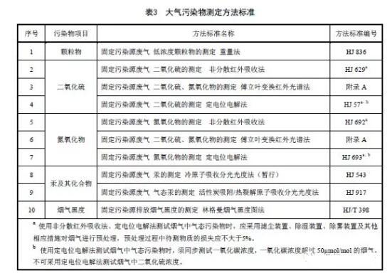 對燃煤電廠大氣污染物排放濃度的測定采用表