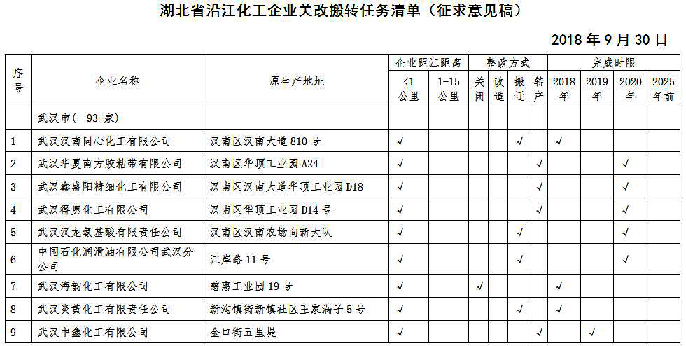 湖北省沿江化工企業(yè)關(guān)改搬轉(zhuǎn)任務(wù)清單（征求意見稿）