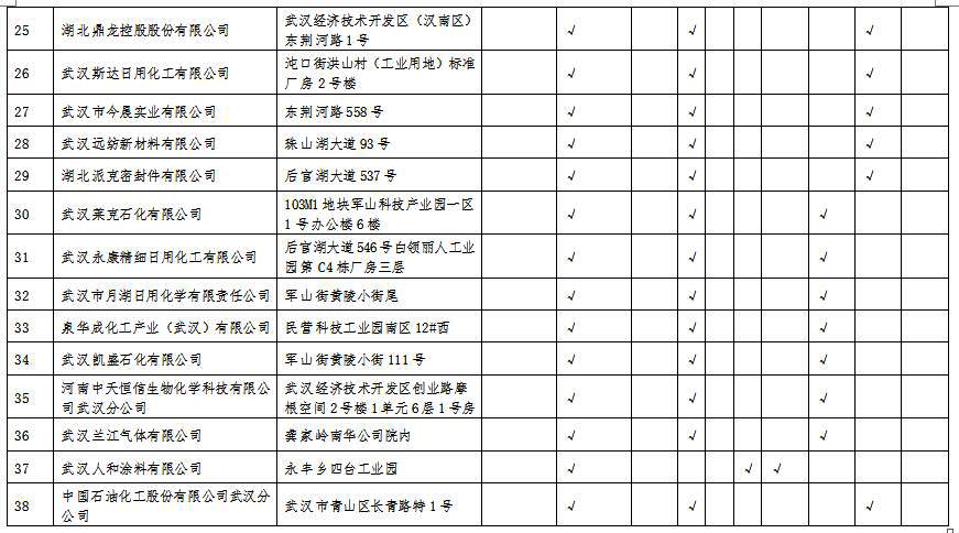 湖北省沿江化工企業(yè)關(guān)改搬轉(zhuǎn)任務(wù)清單（征求意見稿）