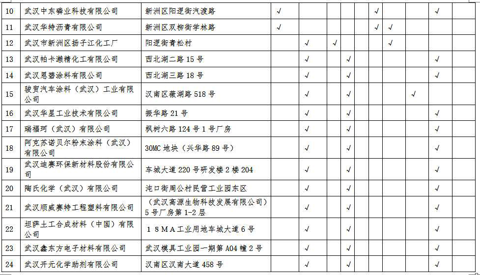 湖北省沿江化工企業(yè)關(guān)改搬轉(zhuǎn)任務(wù)清單（征求意見稿）