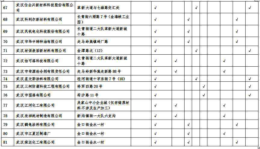 湖北省沿江化工企業(yè)關(guān)改搬轉(zhuǎn)任務(wù)清單（征求意見稿）