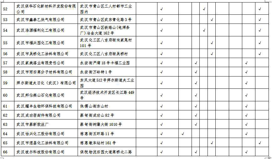 湖北省沿江化工企業(yè)關(guān)改搬轉(zhuǎn)任務(wù)清單（征求意見稿）