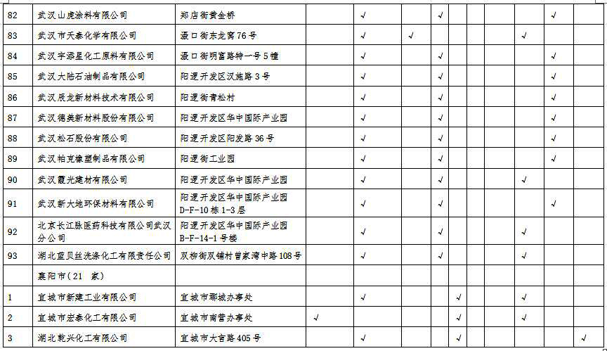 湖北省沿江化工企業(yè)關(guān)改搬轉(zhuǎn)任務(wù)清單（征求意見稿）