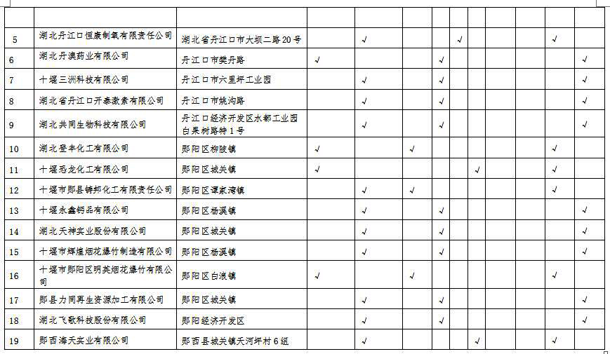 湖北省沿江化工企業(yè)關(guān)改搬轉(zhuǎn)任務(wù)清單（征求意見稿）