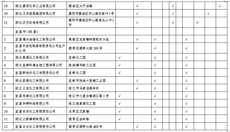 湖北省沿江化工企業(yè)關(guān)改搬轉(zhuǎn)任務(wù)清單（征求意見稿）