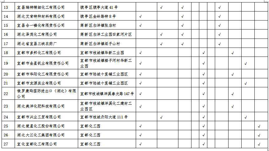 湖北省沿江化工企業(yè)關(guān)改搬轉(zhuǎn)任務(wù)清單（征求意見稿）