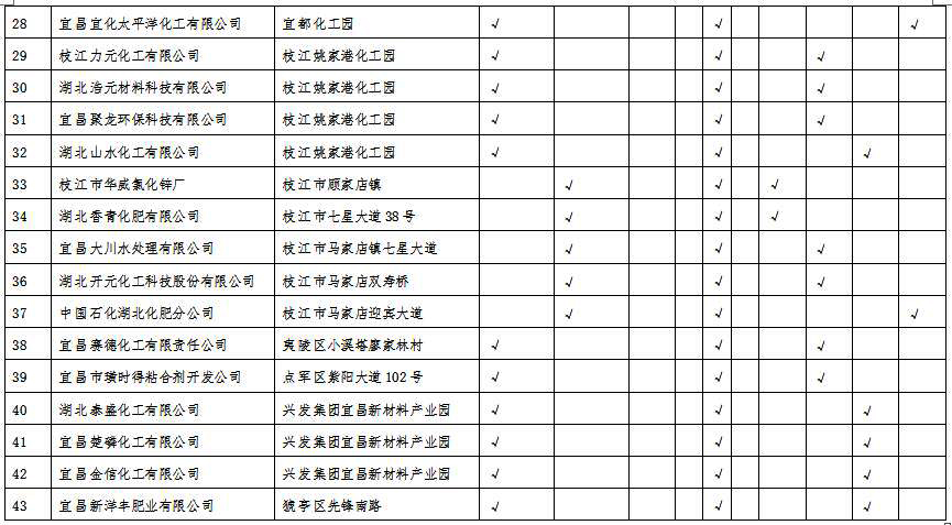 湖北省沿江化工企業(yè)關(guān)改搬轉(zhuǎn)任務(wù)清單（征求意見稿）