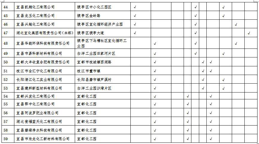 湖北省沿江化工企業(yè)關(guān)改搬轉(zhuǎn)任務(wù)清單（征求意見稿）