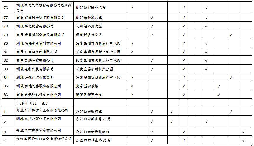 湖北省沿江化工企業(yè)關(guān)改搬轉(zhuǎn)任務(wù)清單（征求意見稿）