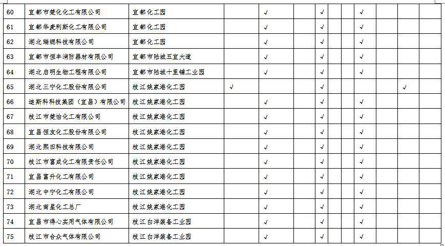 湖北省沿江化工企業(yè)關(guān)改搬轉(zhuǎn)任務(wù)清單（征求意見稿）