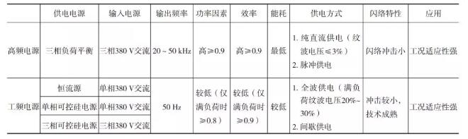 表1 高頻電源與工頻電壓技術(shù)比較 