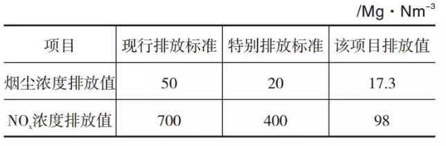 表4 平板玻璃工業(yè)大氣污染物排放標(biāo)準(zhǔn)和該項目排放值