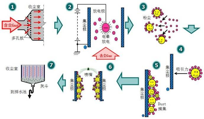 一圖道明濕式電除塵器原理