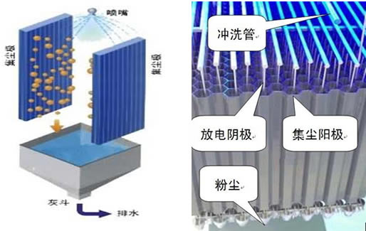 濕式電除塵器原理