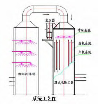 濕式靜電除塵器在生物質(zhì)鍋爐中的應(yīng)用探索