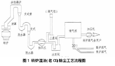 轉(zhuǎn)爐一次煙氣用濕式電除塵器的工藝配置