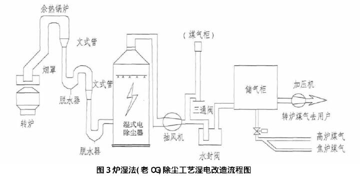 轉(zhuǎn)爐一次煙氣濕法除塵系統(tǒng)改造中的濕式電除塵器方案