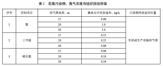 惡臭污染物、臭氣濃度有組織排放限值