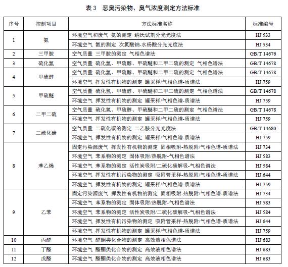 惡臭污染物、臭氣濃度測(cè)定方法標(biāo)準(zhǔn)