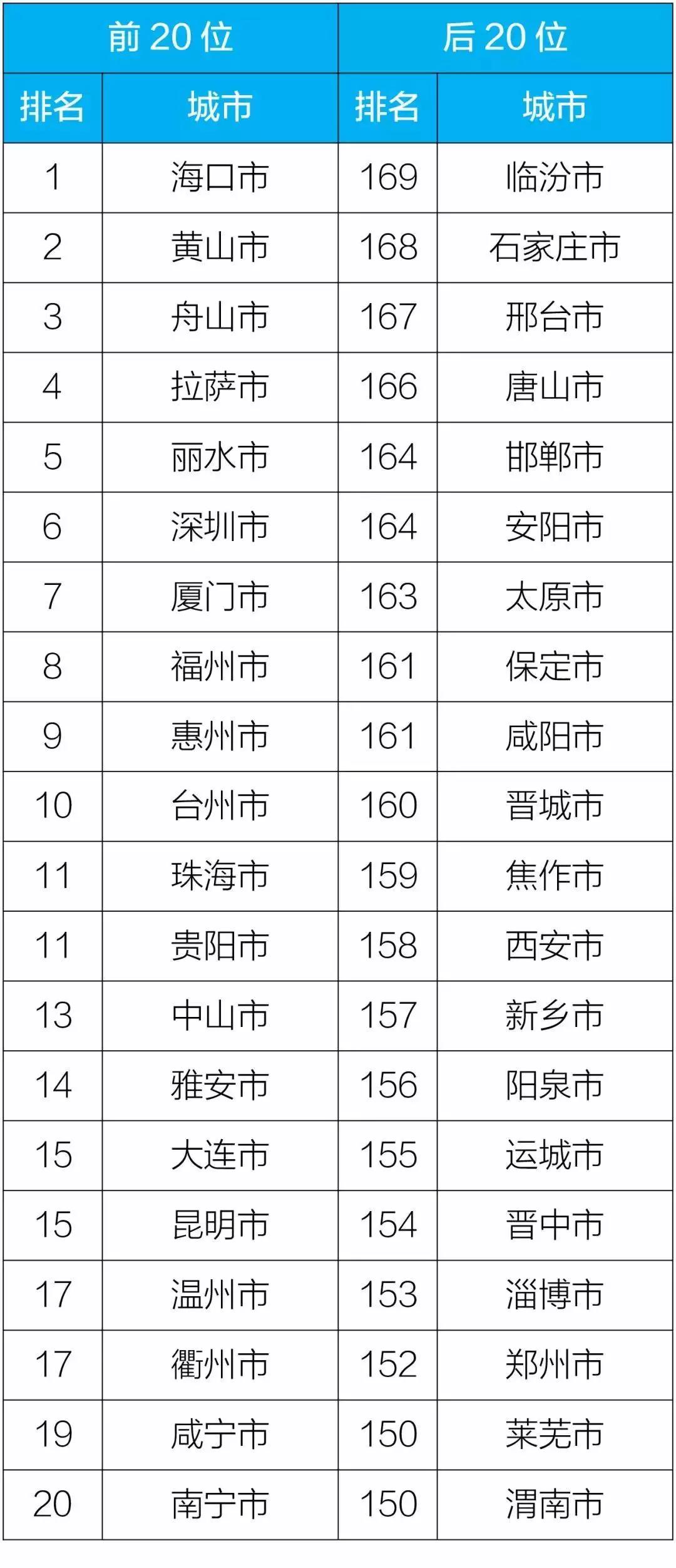 生態(tài)環(huán)境部公開了2018年169個重點城市空氣質(zhì)量排名情況