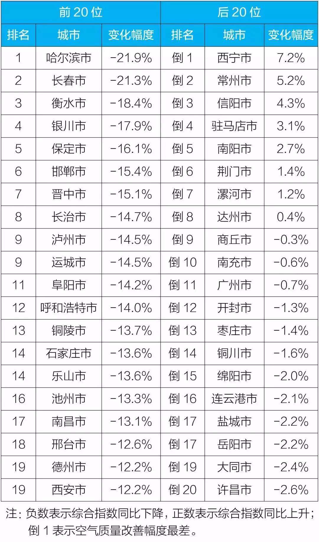 2018年1-12月169個重點城市空氣質(zhì)量變化幅度排名前20位和后20位城市名單