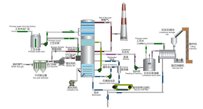 石灰石/石灰-石膏濕法脫硫工藝(單堿法)工藝流程圖